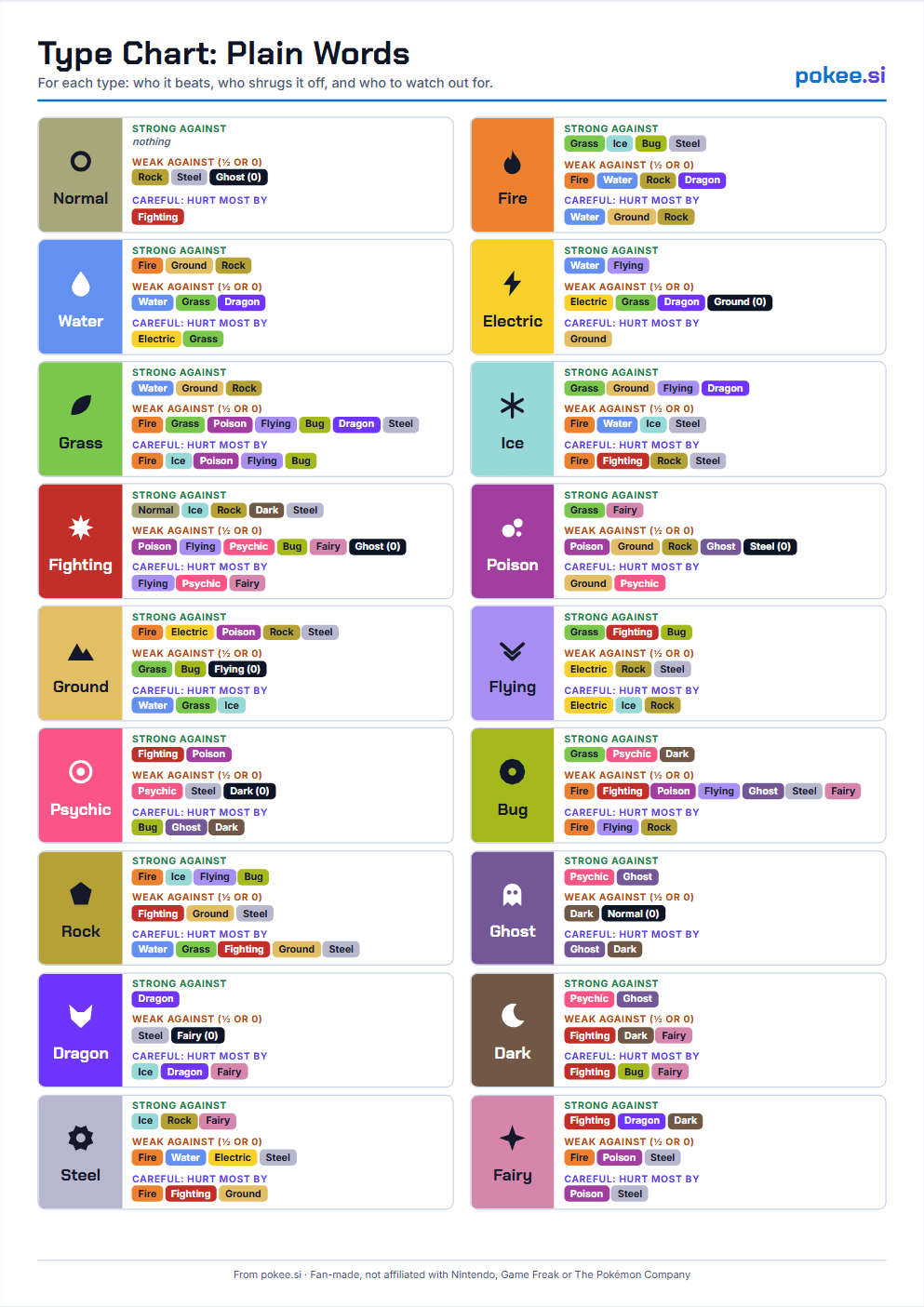 Pokémon Type Chart (A4, 2 pages), page 2 preview